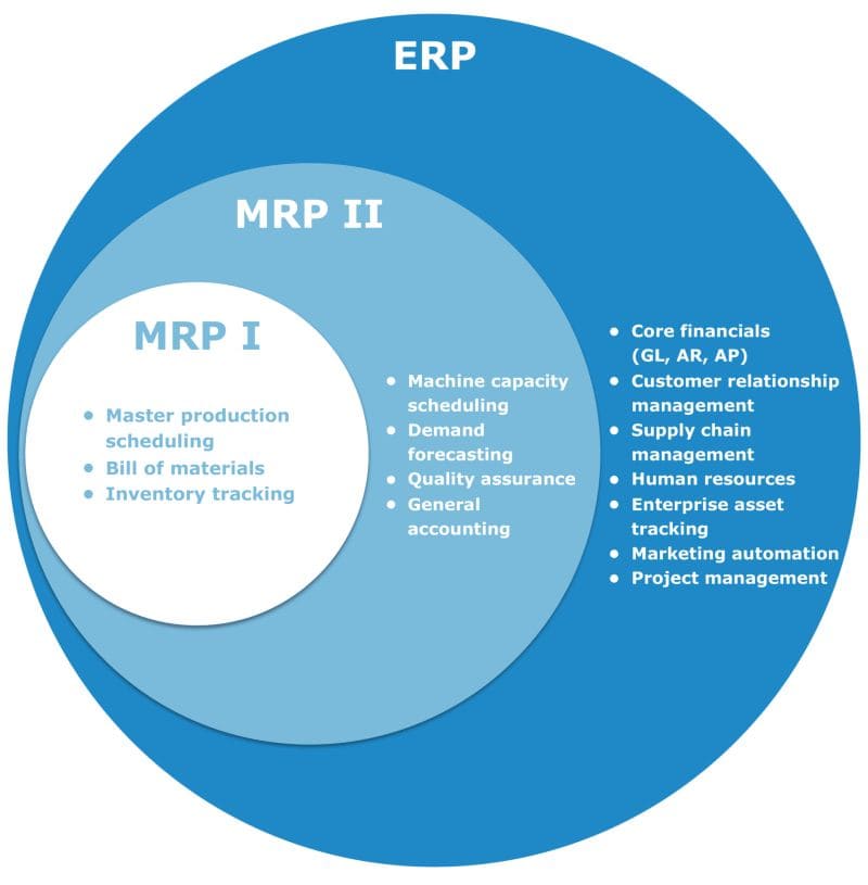ما هو الفرق بين نظام MRP II و MRP ؟ وما هو البرنامج الأفضل لكل مؤسسة ؟ MRP II