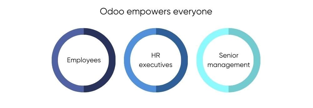 تعزيز كفاءة إدارة الموارد البشرية | odoo employee module تفعيل حسابات الموظفين على النظام