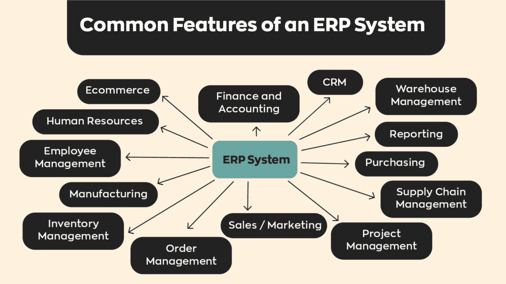 برنامج ERP | أبرز الفوائد للمنشأت في تتبع أنشطتها التجارية أهمية برنامج ERP للشركات الصغيرة والمتوسطة في السعودية